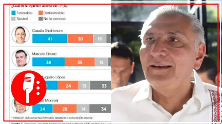 Adán Augusto, el &#8220;presidenciable&#8221; de Morena con mayor crecimiento en encuesta y con menor percepción negativa entre la población