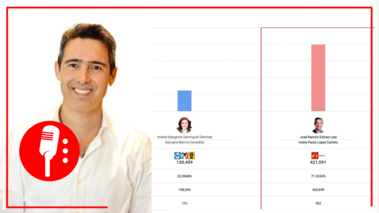 Con casi el triple de votos, candidato del PT y Morena, vence al conservadurismo en elección extraordinaria por senaduría de Tamaulipas