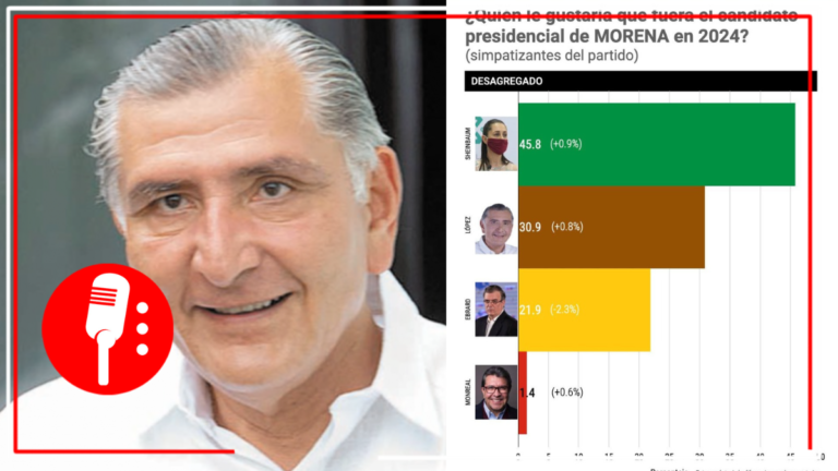 Adán Augusto avanza en las encuestas para ser candidato de Morena en las elecciones de 2024