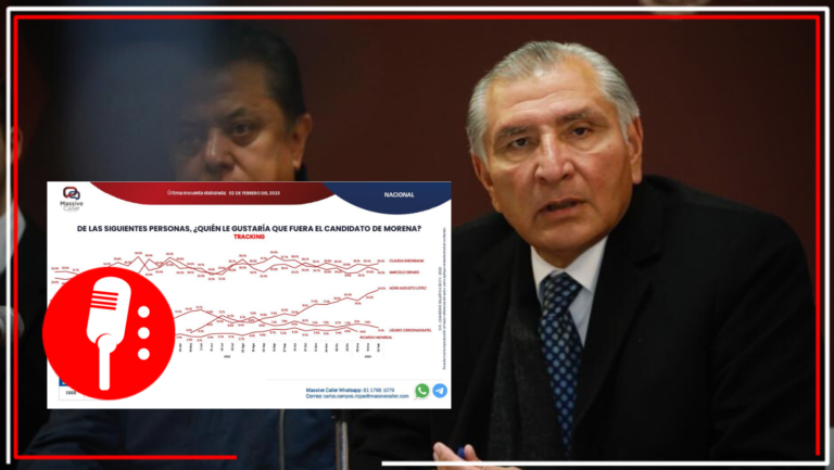 Adán Augusto López Hernández sigue a la alza en las encuestas; el presidenciable de Morena con mayor crecimiento