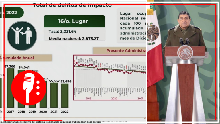 Reporte de seguridad en Jalisco; cuatro municipios engloban el 75% de los delitos que se presentan en la entidad