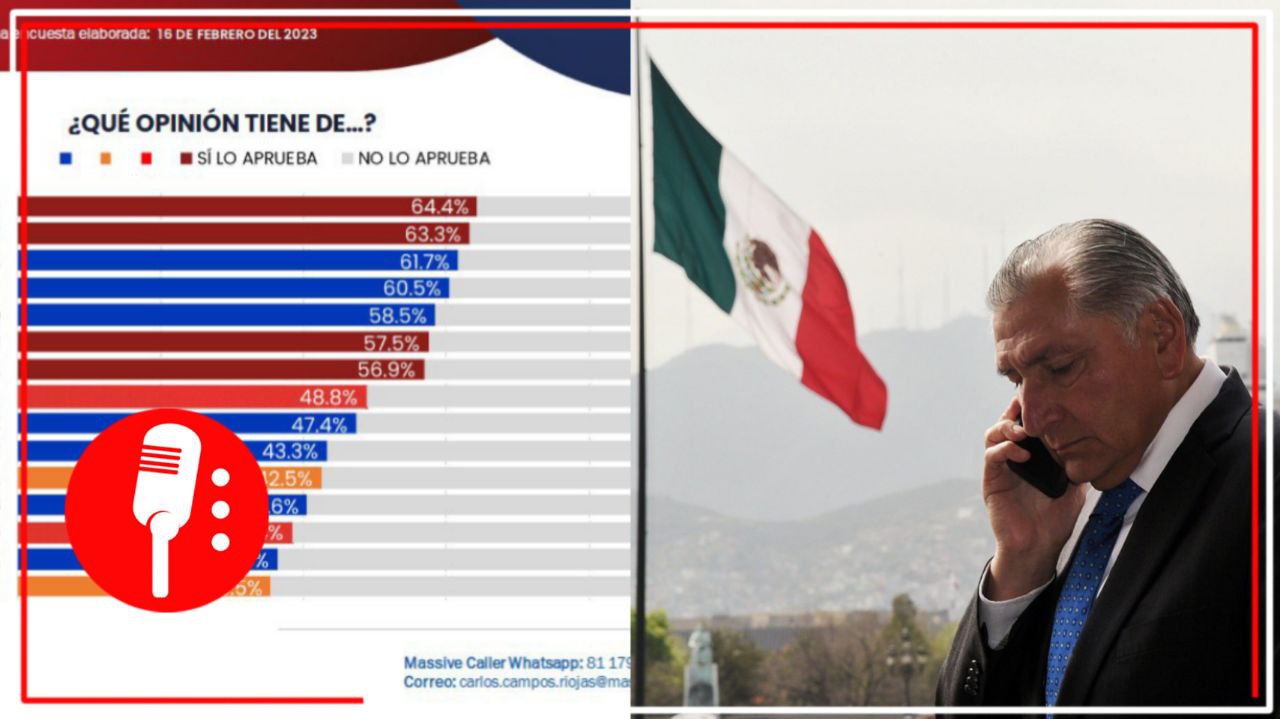 Encuesta muestra que 63% de los mexicanos tienen una opinión favorable de Adán Augusto