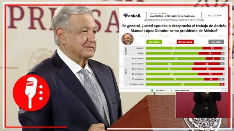 76% de los jóvenes mexicanos de entre 18 y 24 años aprueban el trabajo de AMLO a 4 años de la 4T: revela encuesta de Enkoll
