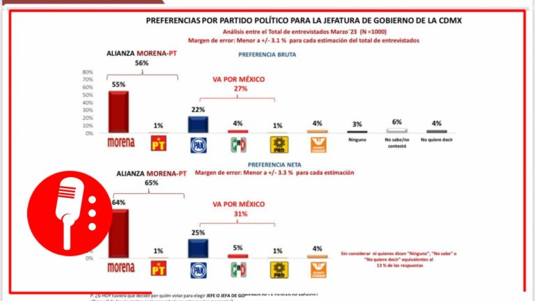 Capitalinos prefieren a Morena en la Jefatura de la CDMX, revela encuesta