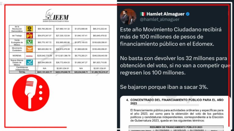 Diputado morenista pide a MC devolver los más de 100 MDP que recibió este 2023 tan solo para operar en el Edomex