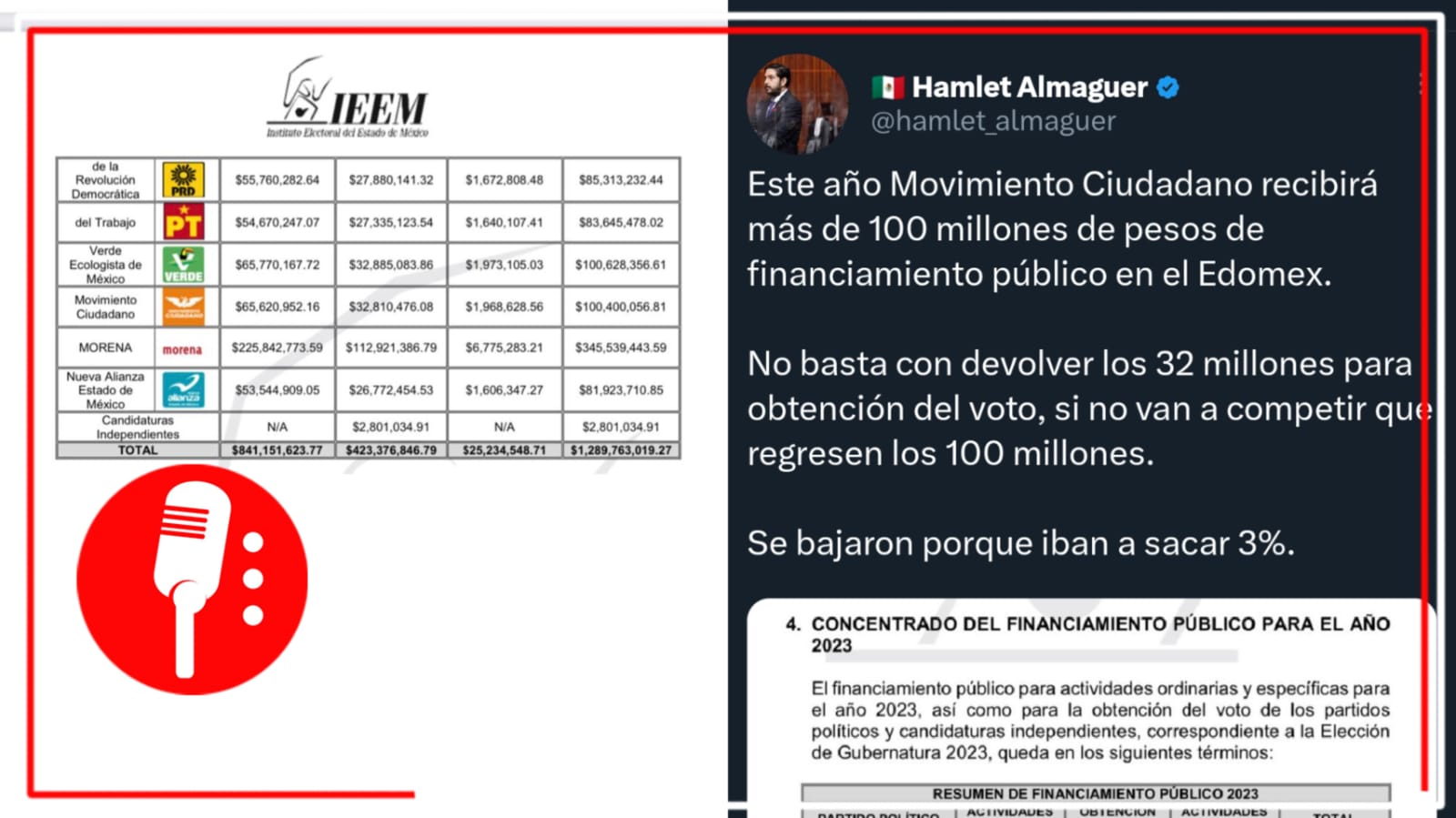 Diputado morenista pide a MC devolver los más de 100 MDP que recibió este 2023 tan solo para operar en el Edomex