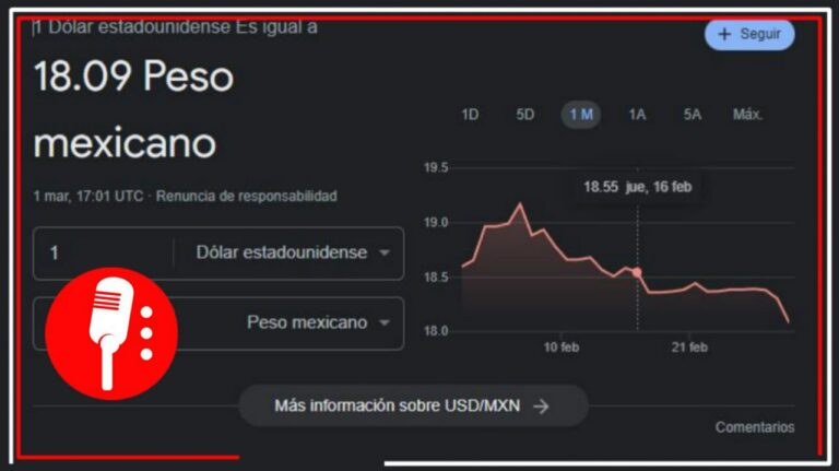 Super peso rompe nuevo mínimo y se posiciona en 18.09 unidades por dólar estadounidense