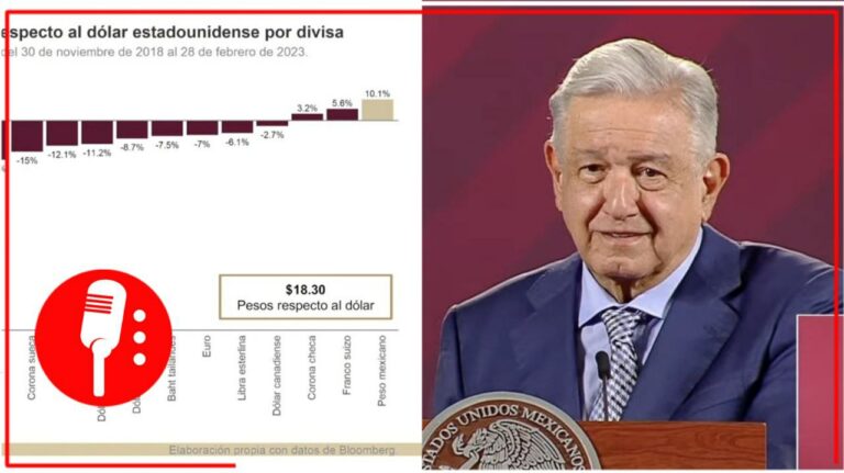 Con la 4T, el peso mexicano se fortalece más del 10%, algo no visto en medio siglo