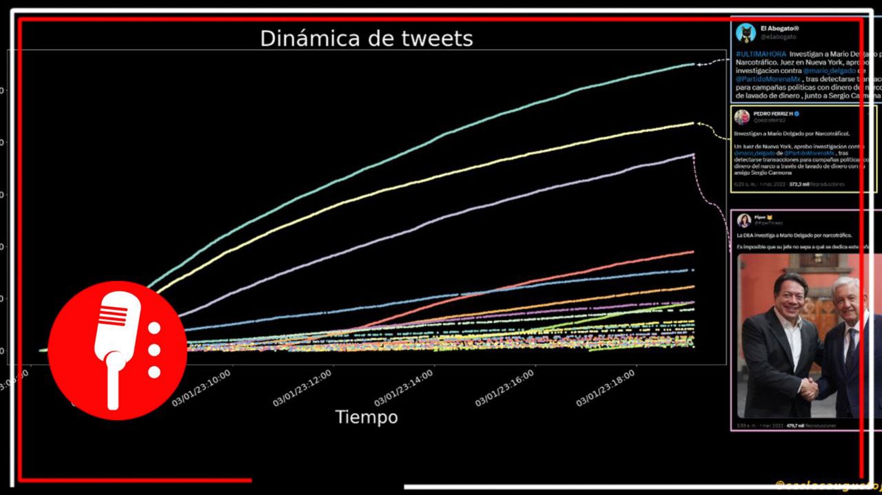 Investigador de neointeracción social muestra cómo la derecha activó su red de tolls y bots para atacar a Morena
