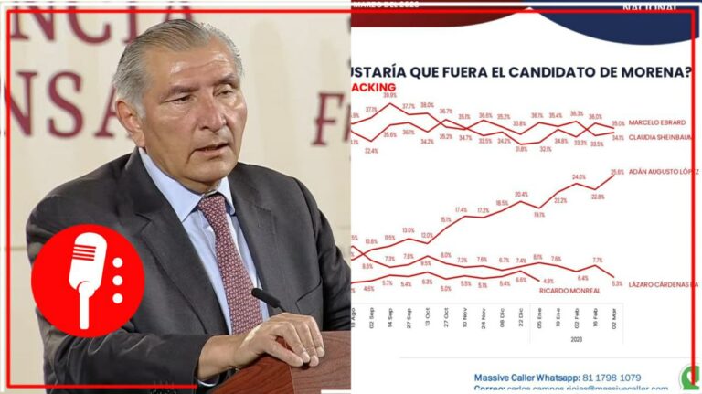 Adán se fortalece: en lo que va del 2023, López Hernández creció 6 puntos en las preferencias electorales rumbo al 2024