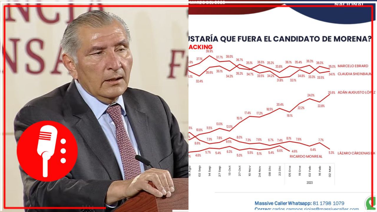 Adán se fortalece: en lo que va del 2023, López Hernández creció 6 puntos en las preferencias electorales rumbo al 2024