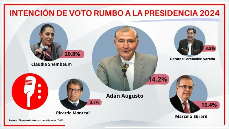 Adán Augusto a punto de alcanzar a Ebrard; el titular de Segob ya es el segundo favorito entre morenistas