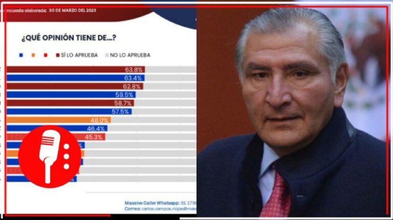 Adán Augusto, el presidenciable con mejor opinión entre los mexicanos y en rápido ascenso