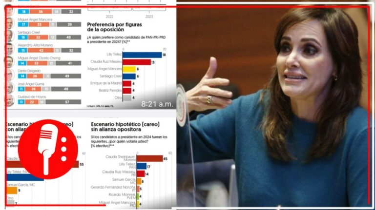 Lilly Téllez presume ser la &#8220;figura más competitiva&#8221; frente a Morena, pero omite decir que está casi 30 puntos debajo de la &#8220;corcholata&#8221; favorita