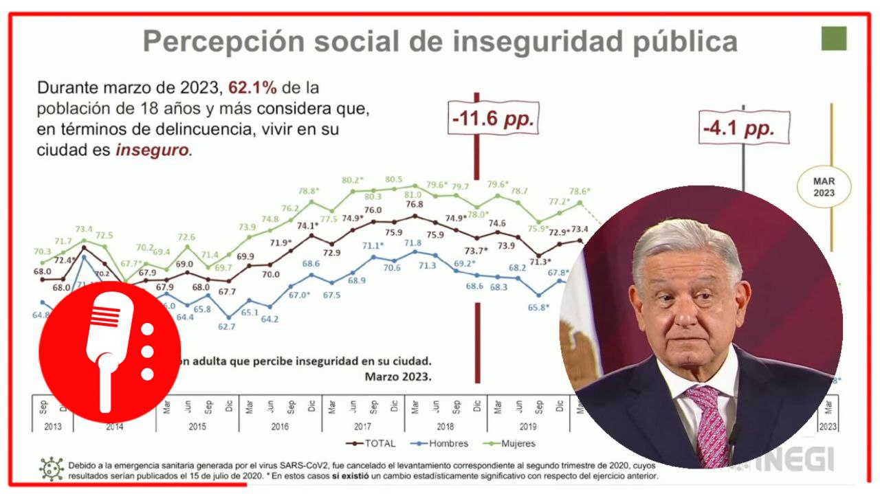 Estudio desmiente a la derecha: Mexicanos se sienten cada vez más seguros y su percepción de inseguridad disminuye 11.6% respecto a 2018 (VIDEO)