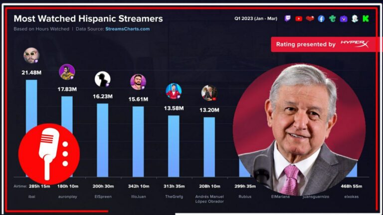 AMLO entra en la lista de streamers más vistos por hispanohablantes; el mandatario suma ya más de 13.2 millones de horas visualizadas