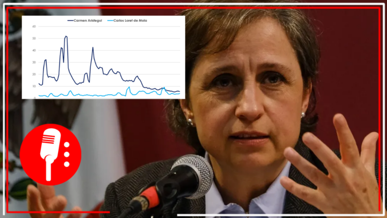 Aristegui va en decadencia: registra perdida de audiencia en los últimos meses