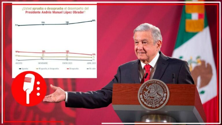 El pueblo no es tonto: de enero a abril de 2023, aprobación de AMLO sube 6 puntos y alcanza un 80%