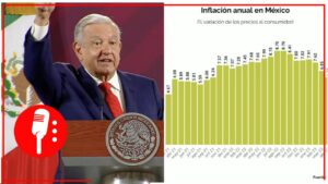 Peso se mantiene fortachón frente al dólar y la inflación sigue a la baja, celebra AMLO (VIDEO)