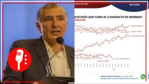 A 3 meses de que Morena defina candidatura, Adán Augusto ya se encuentra a 1 punto de Ebrard y 8 de Sheinbaum