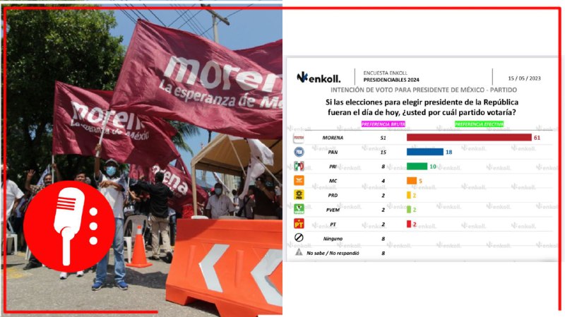 Están en aprietos: Frente conservador cae en las encuestas mientras Morena aumenta su ventaja rumbo al 2024
