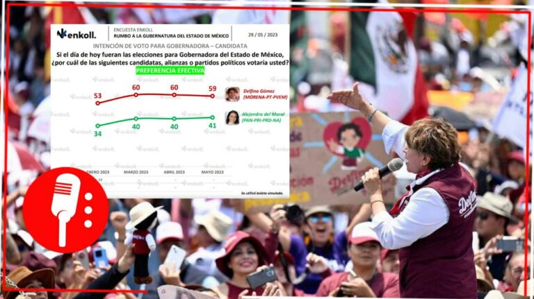 Los mexiquenses han decidido: encuestas finales muestran que Delfina Gómez supera por hasta 18 puntos a su rival del PRI