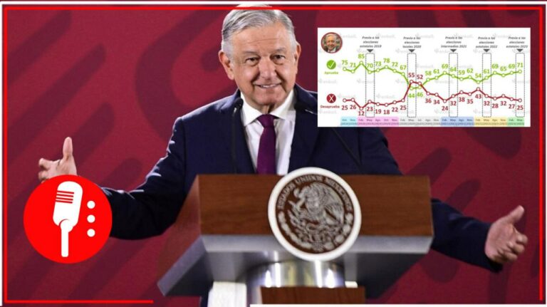 Con razón tantos intentos de censurarlo: AMLO alcanza el 71% de aprobación entre los mexicanos