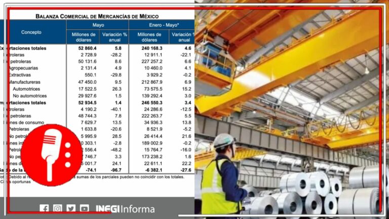 INEGI lanza comunicado de la balanza comercial de mercancías, las exportaciones mexicanas crecieron el 5.8%