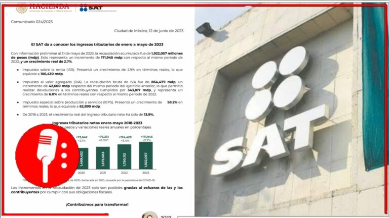 Recaudación tributaria incrementa de forma importante en comparación con el 2022, informa el SAT