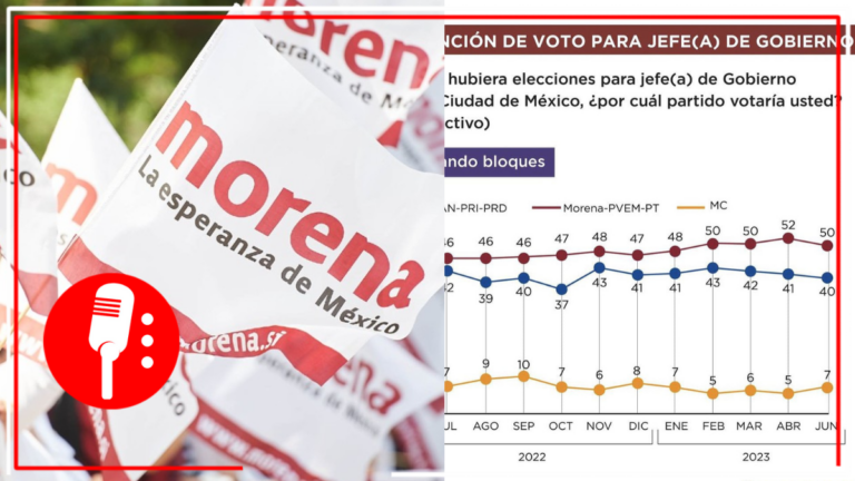 Encuesta revela que Morena además de mantener la jefatura de gobierno, recuperará la mayoría de las alcaldías perdidas en 2021