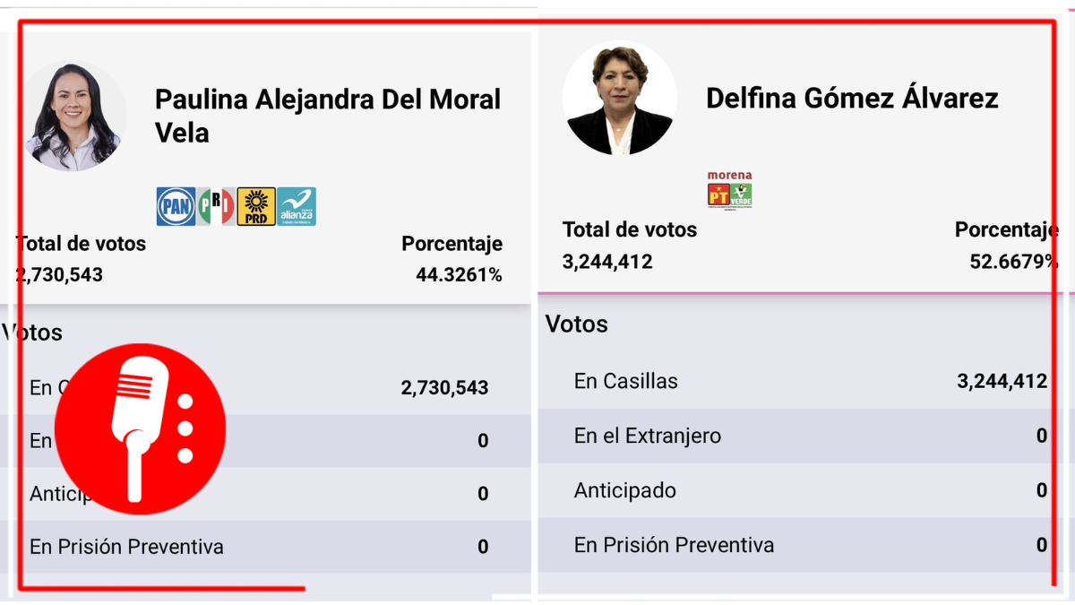 Con el 99.9% de las actas capturadas en el Edomex, se confirma el triunfo de Delfina Gómez con el 52.6 por ciento de los votos