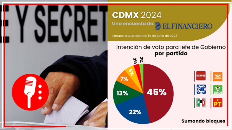 Los capitalinos quieren continuar con el proyecto de la 4T: encuesta revela que el 45% votaría por Morena para Jefe/Jefa de Gobierno de la CDMX