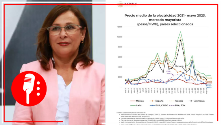 Precio de la electricidad se mantiene por debajo de la inflación: Sener