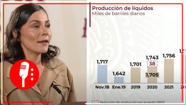Quién es quién en las mentiras: Liz Vilchis desmiente a Reforma y demuestra que producción de petróleo ha aumentado desde 2018 al 2023