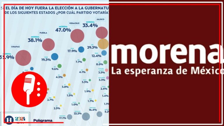 Si hoy fueran las elecciones del 2024, Morena ganaría en ocho estados