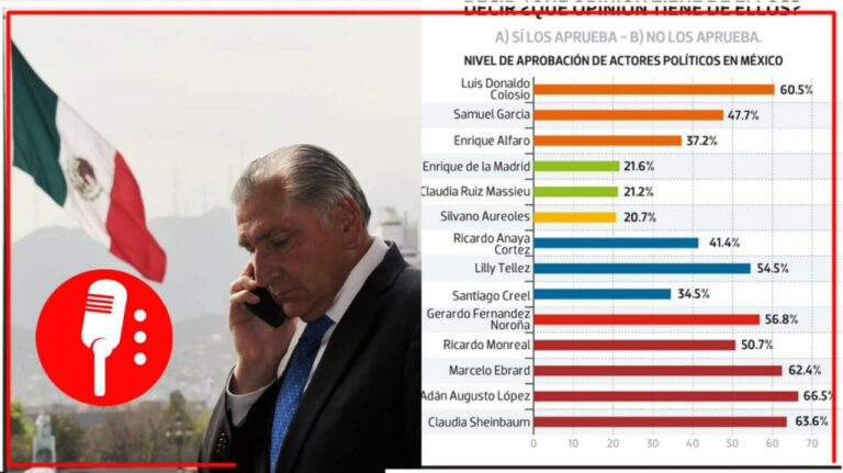 El 66% de los mexicanos tiene una opinión favorable de Adán Augusto, siendo el presidenciable mejor posicionado de cualquier partido: OEM