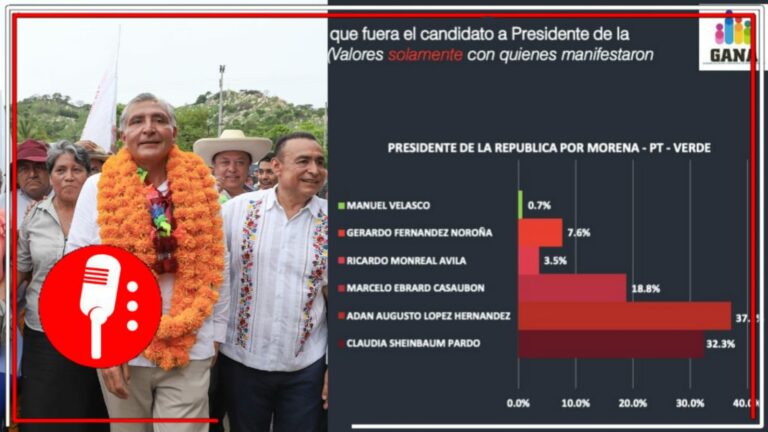 En encuesta realizada por GANA, Adán Augusto se coloca en el primer lugar
