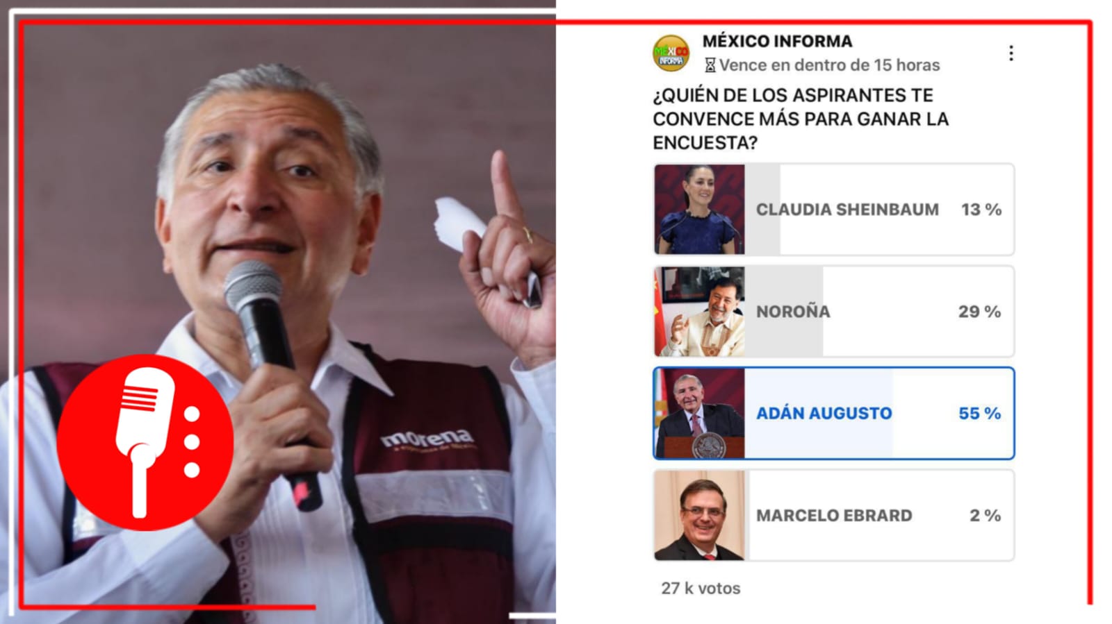 Adán Augusto mantiene amplia ventaja y sigue a la cabeza, muestra encuesta de México Informa