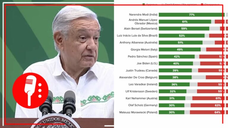Amor con amor se paga: AMLO se mantiene como el segundo presidente con más apoyo a nivel mundial; 61% lo respaldan (VIDEO)