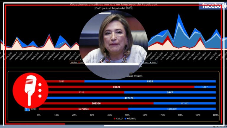 Xóchitl Gálvez, el hazmerreír de las redes sociales, revela estudio de experto Investigador de la Neointeracción Social