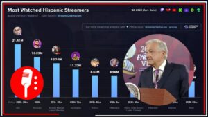 ¿No que ya nadie ve las mañaneras?: AMLO se convierte en el tercer streamer de habla hispana más visto con más de 13.7 millones de horas vistas