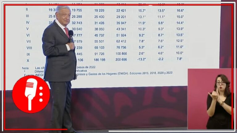 Gracias a las políticas del Bienestar y ayudas a los más necesitados, ingresos de los mexicanos han aumentado más del 20% desde 2018 (VIDEO)