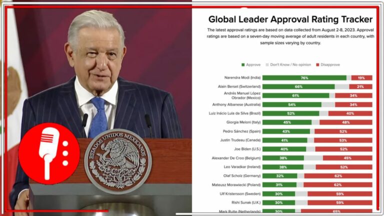 AMLO agradece al pueblo por quedar en tercer lugar de la encuesta internacional de aprobación de Presidentes, Morning Consult (FOTOS Y VIDEO)