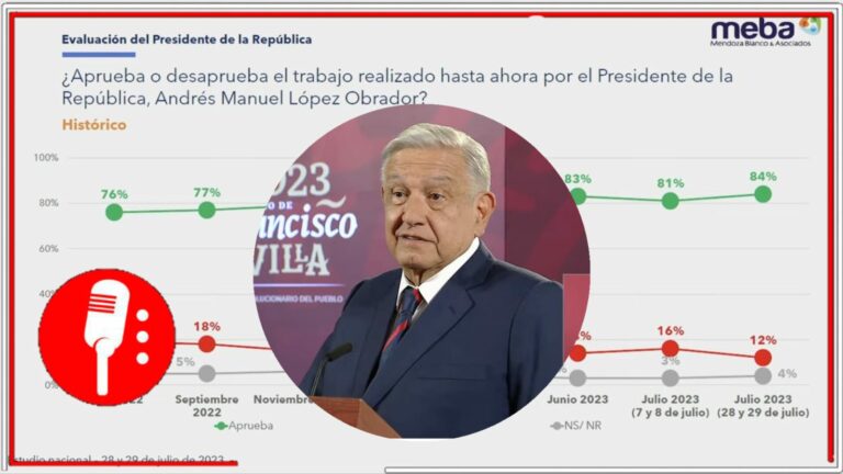 La derecha solo pierde su tiempo y Claudio X. González, su dinero: Encuesta muestra que el 84% de los mexicanos apoyan Cuarta Transformación (VIDEO)