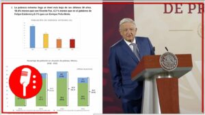 Gracias a los programas sociales de AMLO, los niveles de pobreza extrema en México están en su nivel más bajo de los últimos 30 años (VIDEO)