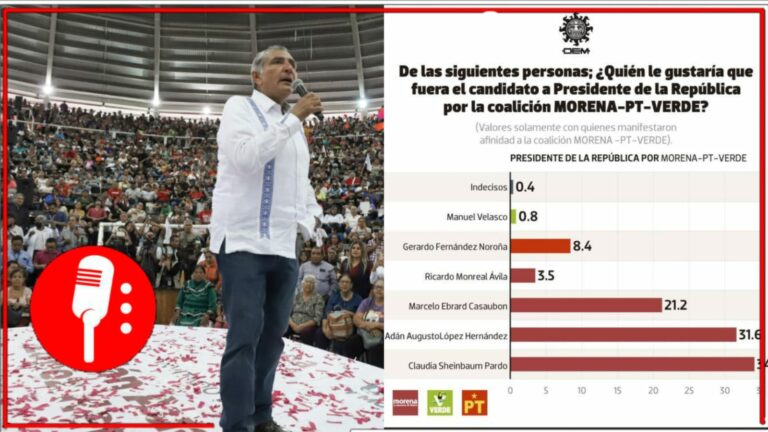 Adán Augusto, el hombre fuerte de la 4T, está a menos de 3 puntos de ser la “corcholata” favorita para representar a Morena