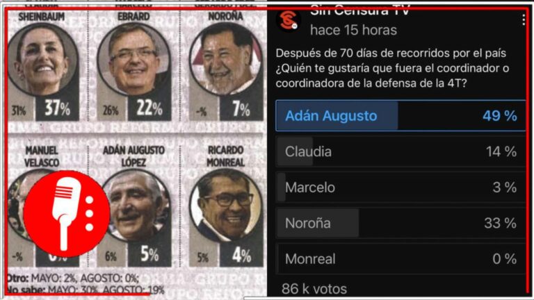 Parece que la derecha se esfuerza en minimizar a Adán: Encuesta de Sin Censura coloca a la cabeza al tabasqueño, mientras que Reforma lo rezaga