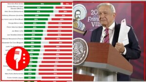 AMLO cerrará su sexenio como uno de los mandatarios con más apoyo de su pueblo a nivel mundial, revela encuesta de Morning Consult