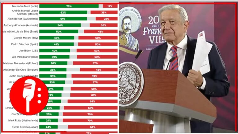 AMLO cerrará su sexenio como uno de los mandatarios con más apoyo de su pueblo a nivel mundial, revela encuesta de Morning Consult
