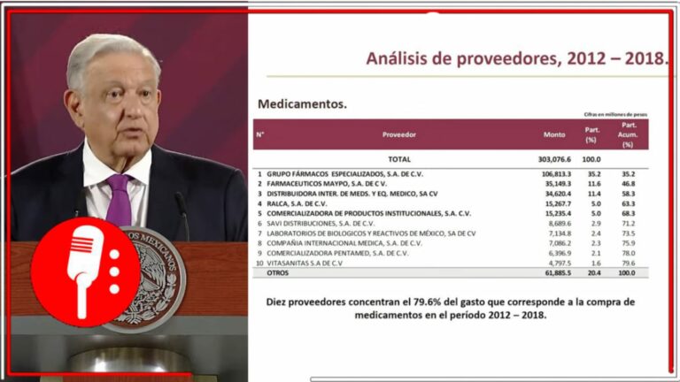 AMLO presentó la lista de los 10 distribuidores encargados de controlar la venta de medicamentos en los gobiernos de la oposición (FOTO Y VIDEO)